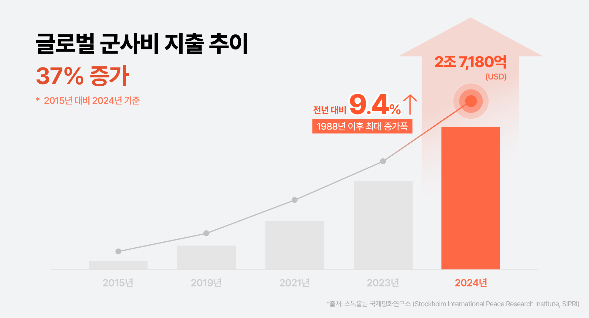 글로벌 군사비 지출 추이