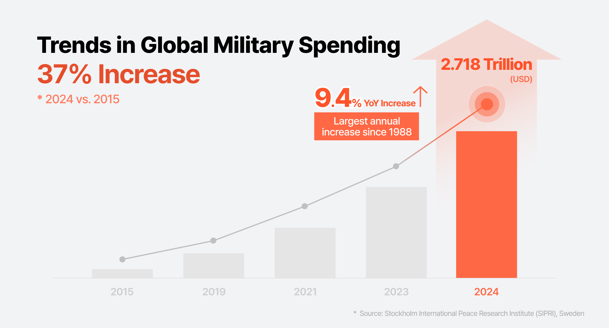 Global military expenditure