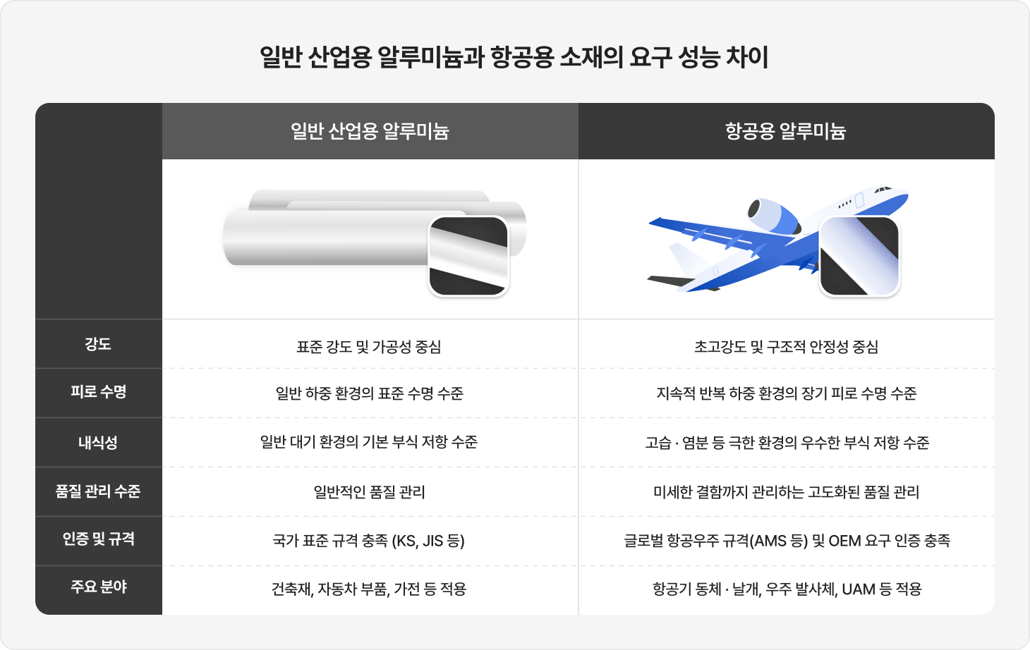항공용 알루미늄과 일반 알루미늄 차이