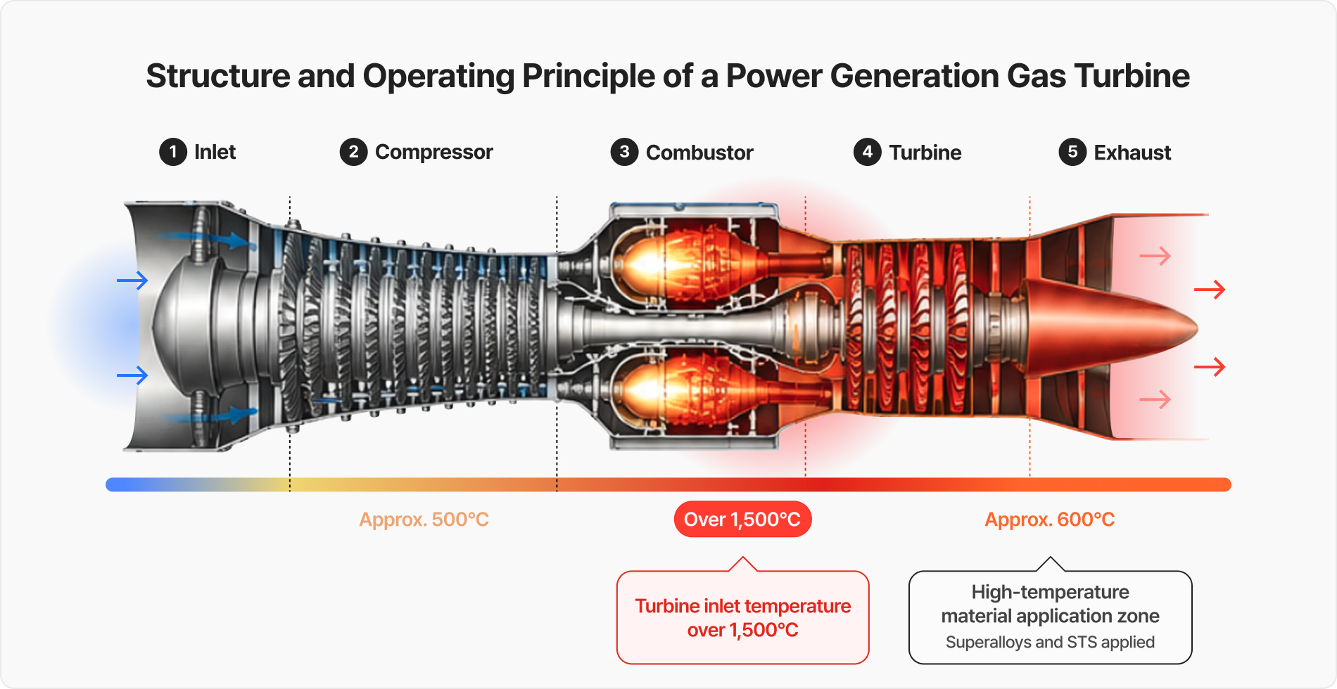 Structure and Operating Principle of a Power Generation Gas Turbine