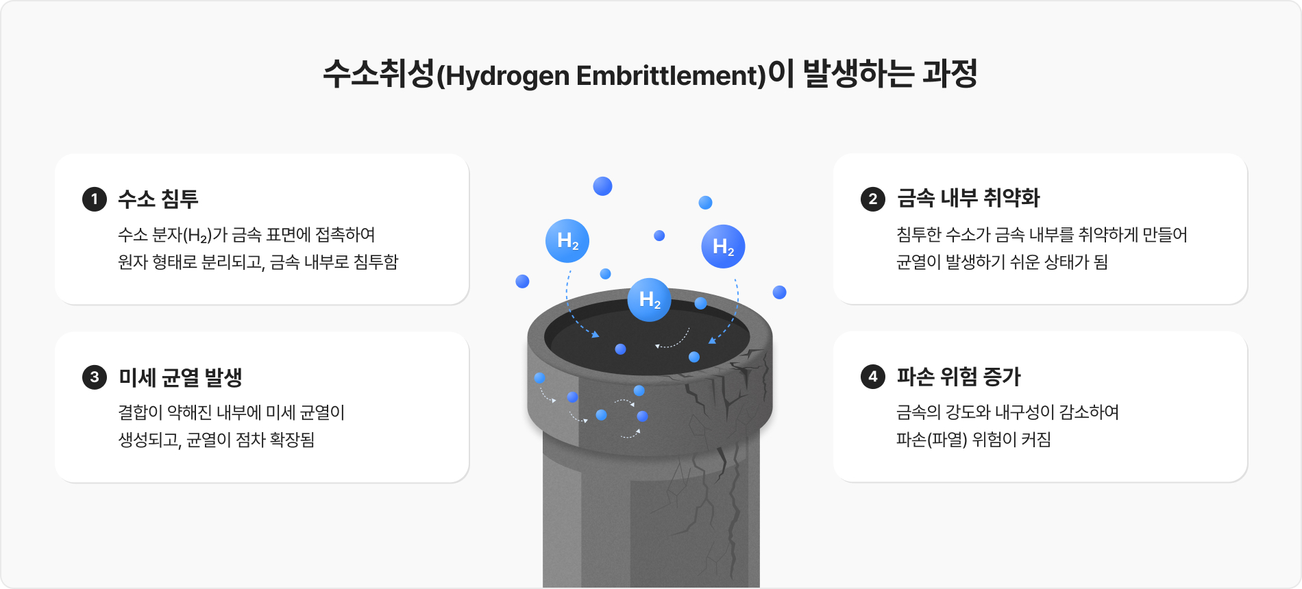 수소취성 발생 과정