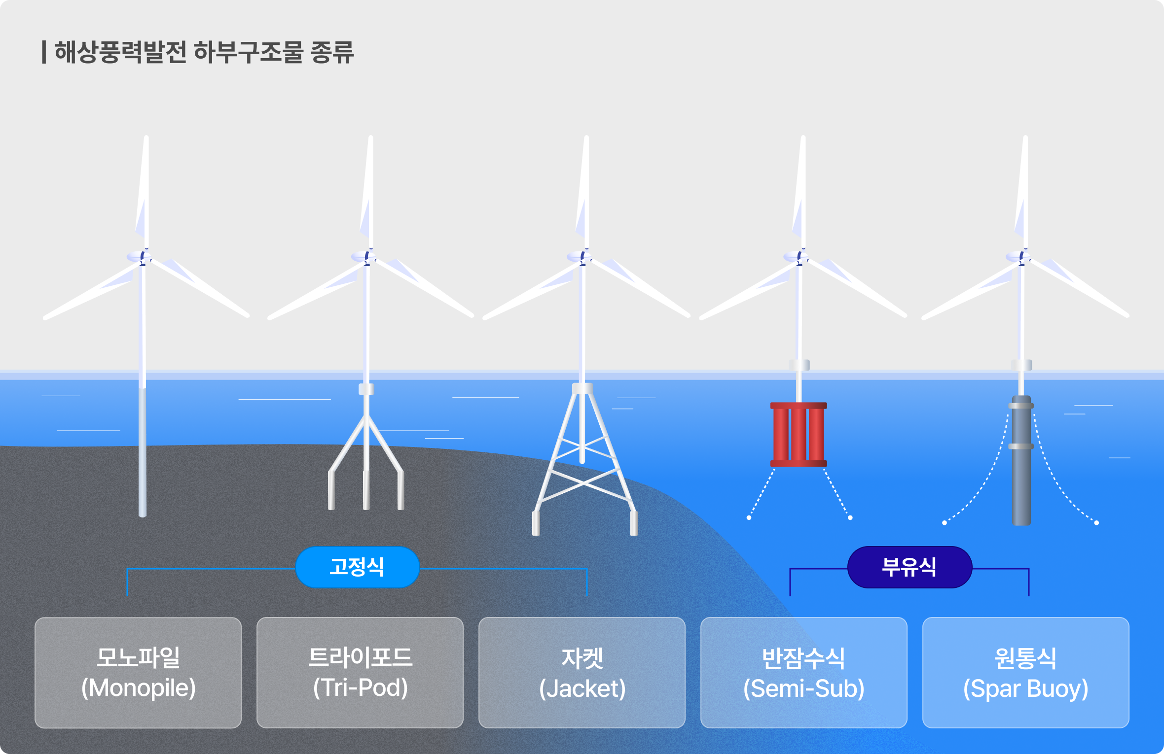 해상풍력 하부구조물 종류