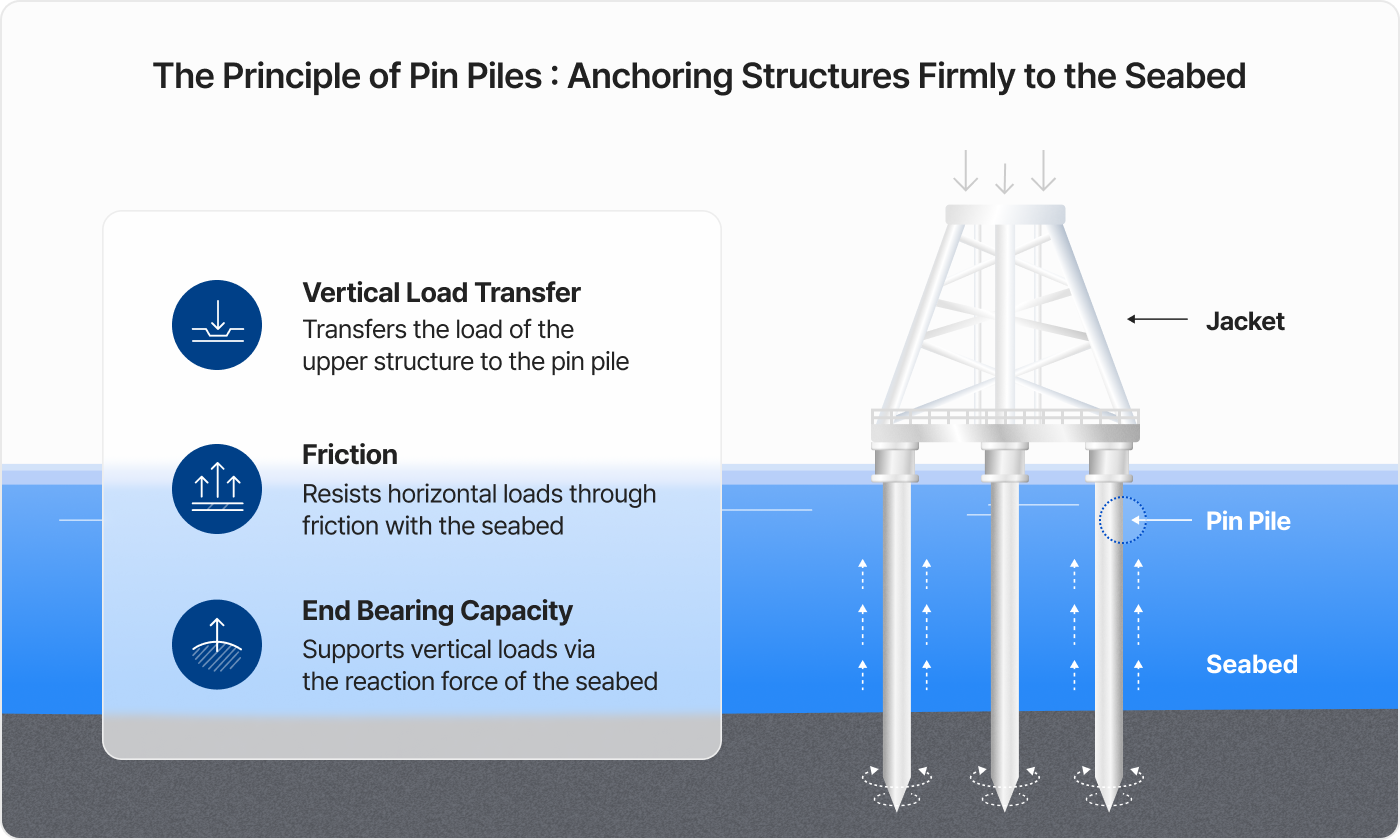 The Principle of Pin Piles