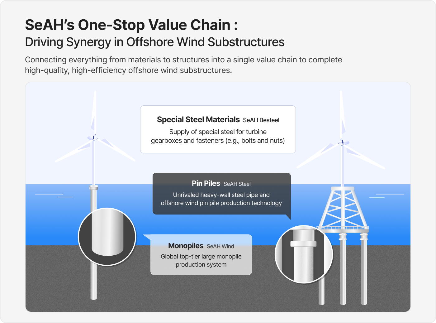 One-Stop Value Chain