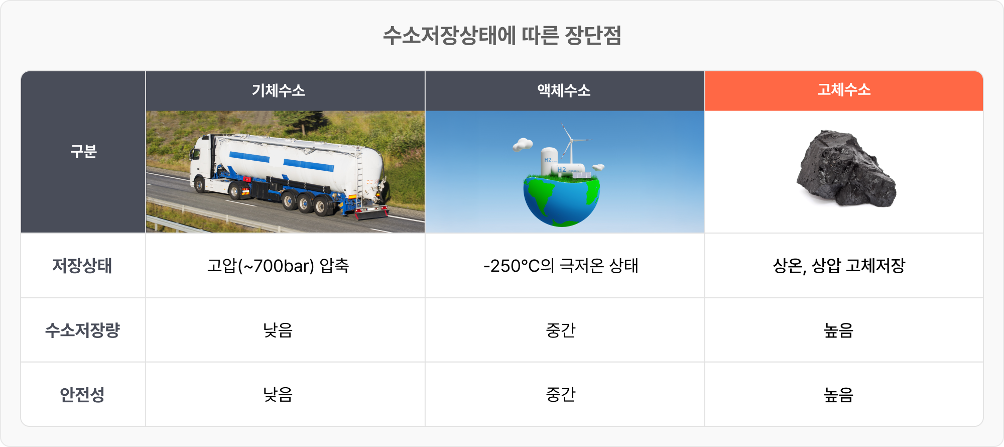 수소 저장상태의 장단점