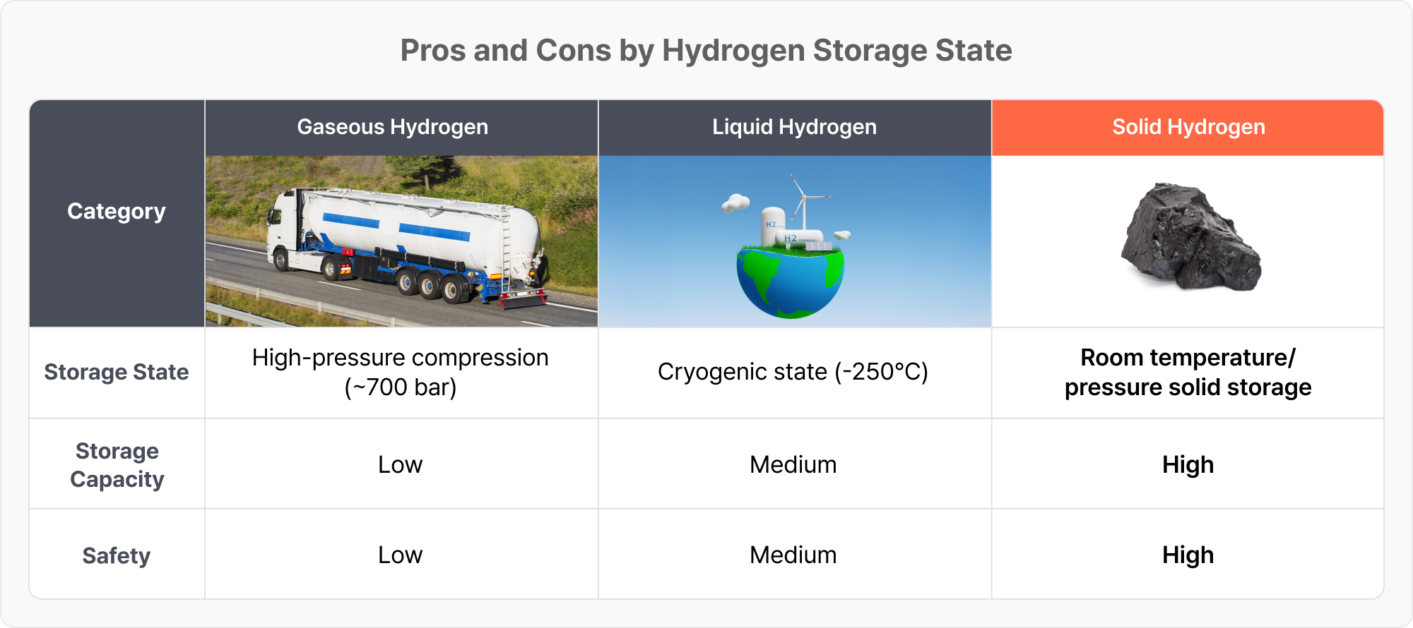Advantages and Disadvantages of Different Hydrogen Storage States