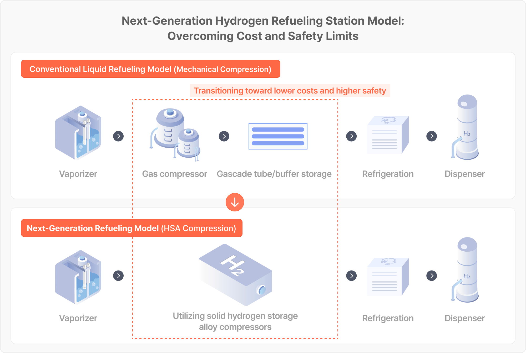 Hydrogen Storage Alloy-Based Compression System