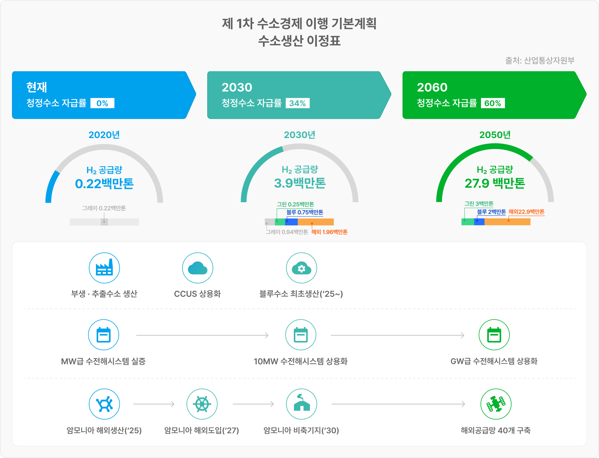 수소경제의 미래