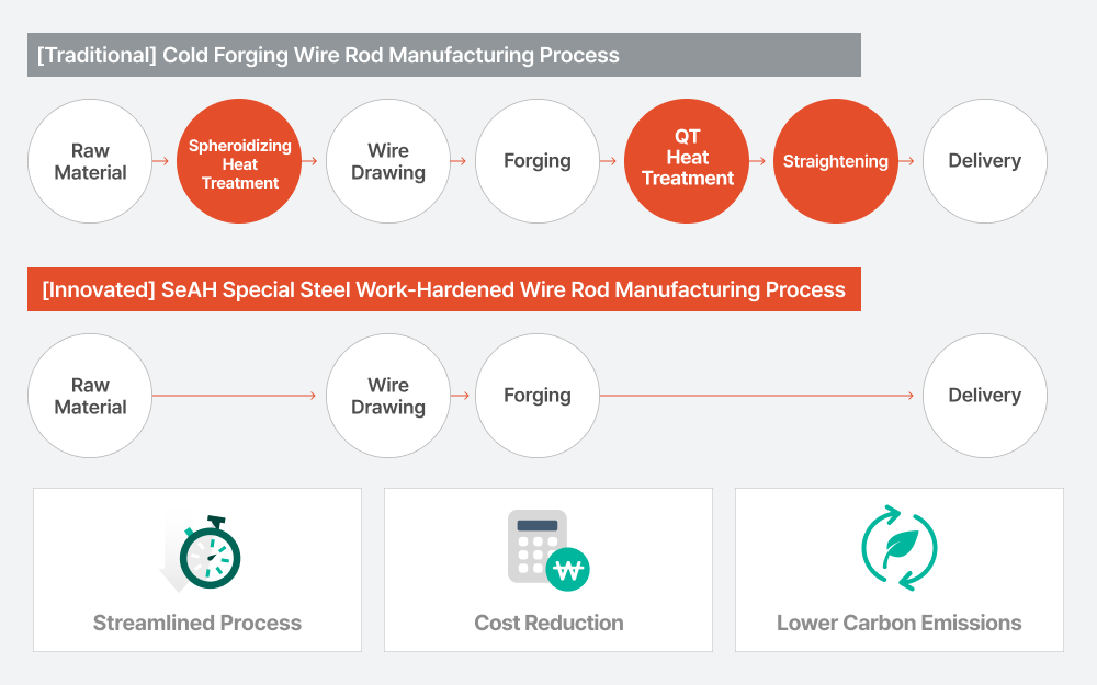SeAH Special Steel, Development Process of Work-Hardening Wire Rod