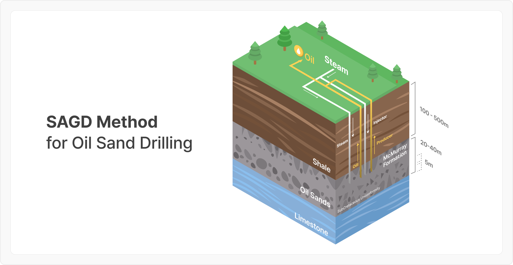 SAGD Method for Oil Sand Drilling