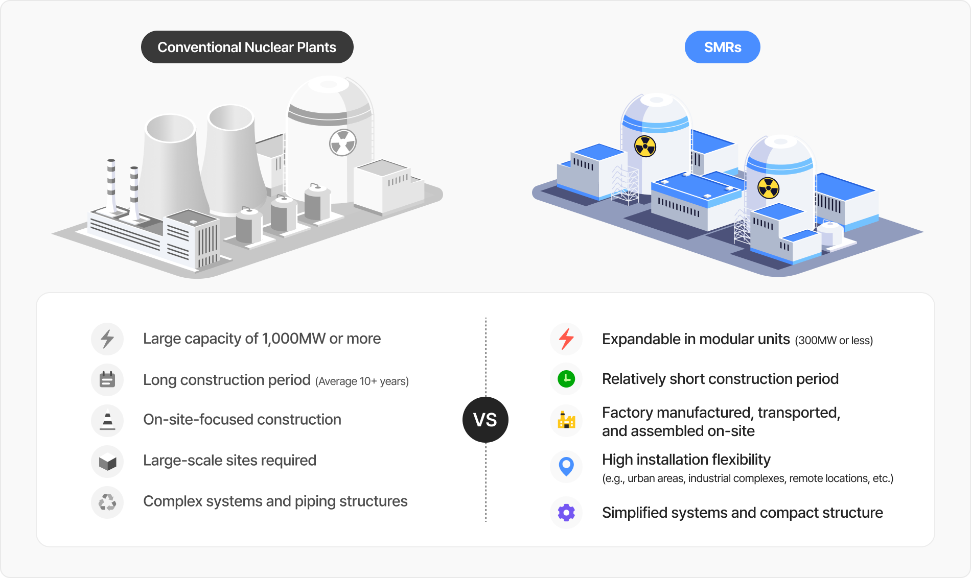 Differences Between Large Nuclear Power Plants and SMRs