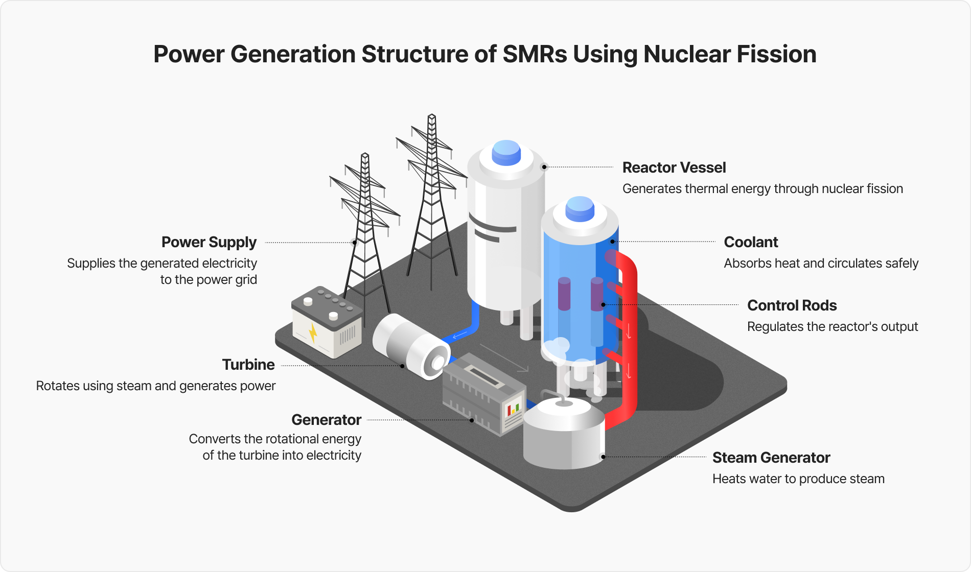 How SMRs Generate Electricity